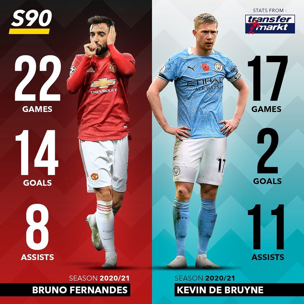 包含比利时横扫曼城，布鲁诺刷新纪录的词条